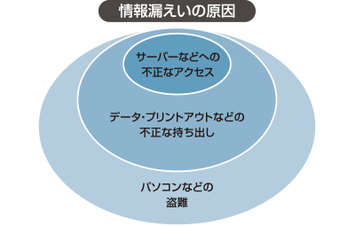 情報漏えいの原因 情報漏えいの原因